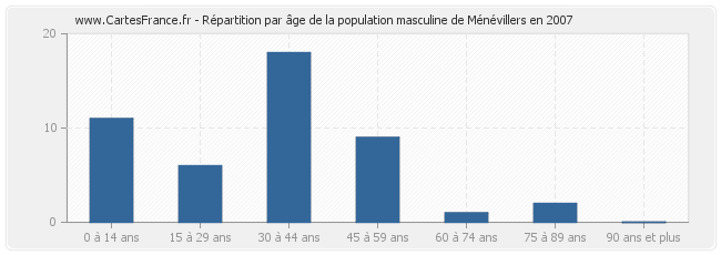 Répartition par âge de la population masculine de Ménévillers en 2007