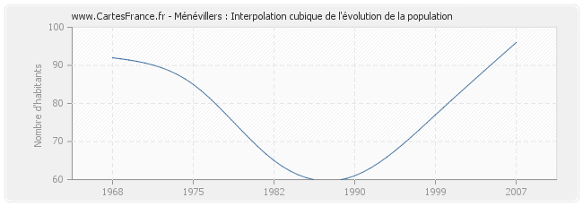 Ménévillers : Interpolation cubique de l'évolution de la population