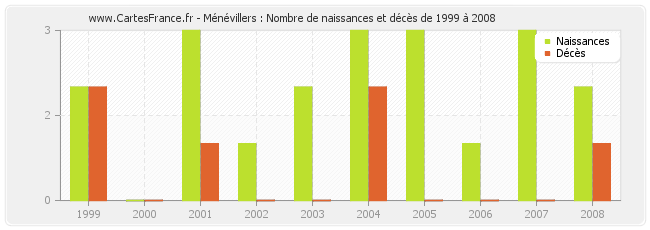 Ménévillers : Nombre de naissances et décès de 1999 à 2008