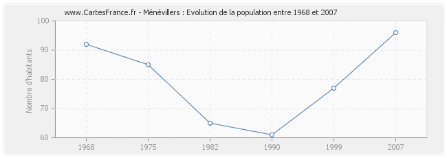 Population Ménévillers