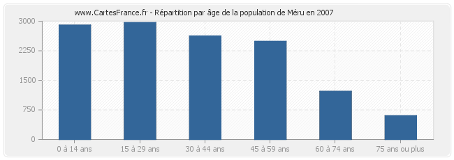 Répartition par âge de la population de Méru en 2007