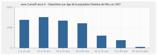 Répartition par âge de la population féminine de Méru en 2007