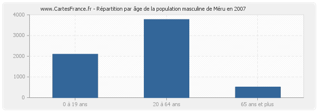 Répartition par âge de la population masculine de Méru en 2007