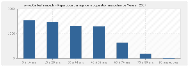 Répartition par âge de la population masculine de Méru en 2007
