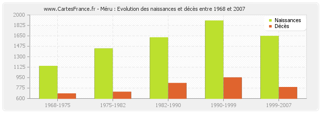 Méru : Evolution des naissances et décès entre 1968 et 2007