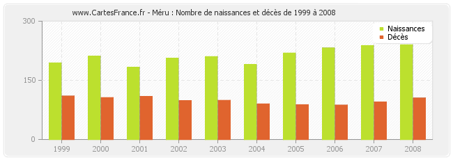 Méru : Nombre de naissances et décès de 1999 à 2008