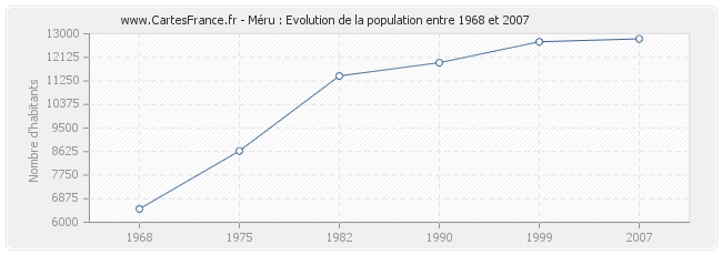 Population Méru