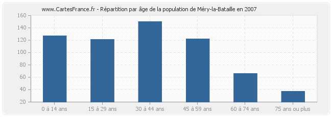 Répartition par âge de la population de Méry-la-Bataille en 2007