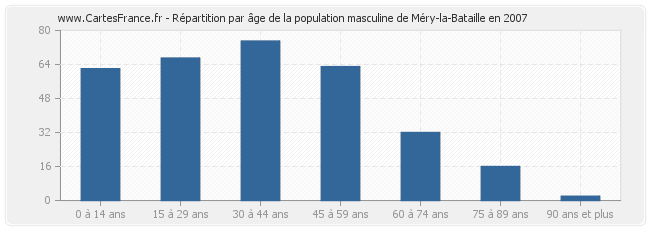 Répartition par âge de la population masculine de Méry-la-Bataille en 2007