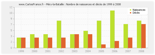 Méry-la-Bataille : Nombre de naissances et décès de 1999 à 2008