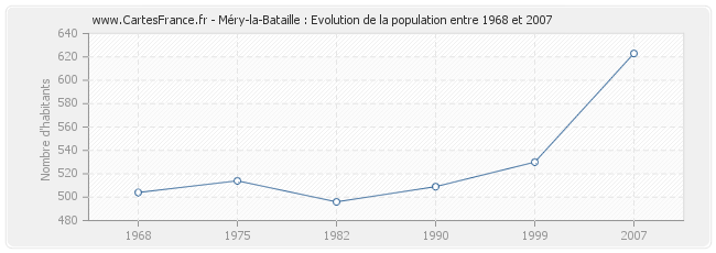 Population Méry-la-Bataille