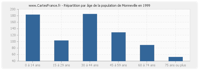 Répartition par âge de la population de Monneville en 1999