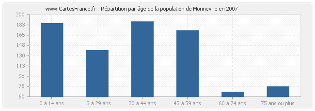 Répartition par âge de la population de Monneville en 2007
