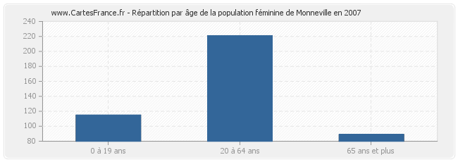Répartition par âge de la population féminine de Monneville en 2007