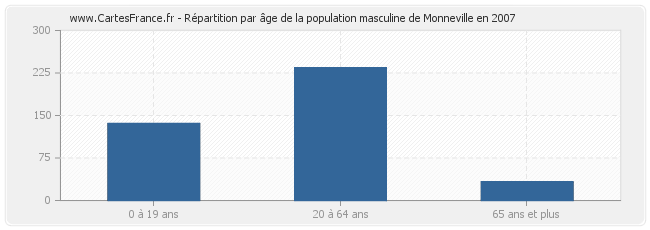 Répartition par âge de la population masculine de Monneville en 2007