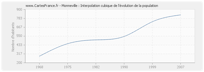 Monneville : Interpolation cubique de l'évolution de la population