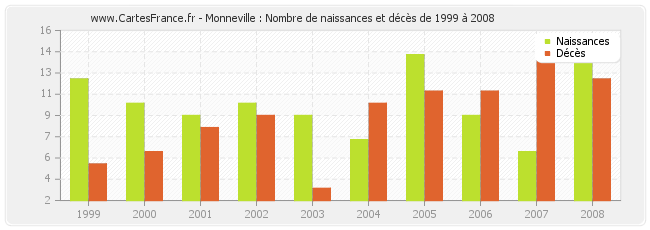 Monneville : Nombre de naissances et décès de 1999 à 2008