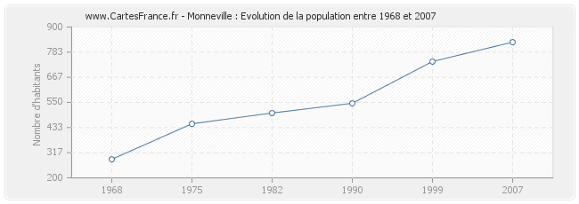 Population Monneville
