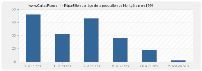 Répartition par âge de la population de Montgérain en 1999
