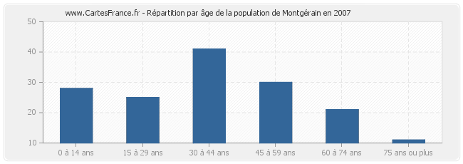 Répartition par âge de la population de Montgérain en 2007