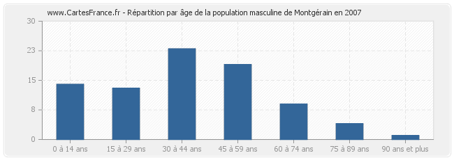 Répartition par âge de la population masculine de Montgérain en 2007