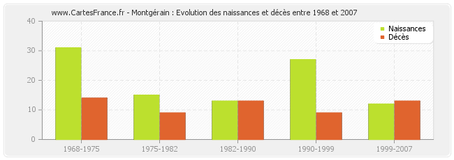 Montgérain : Evolution des naissances et décès entre 1968 et 2007