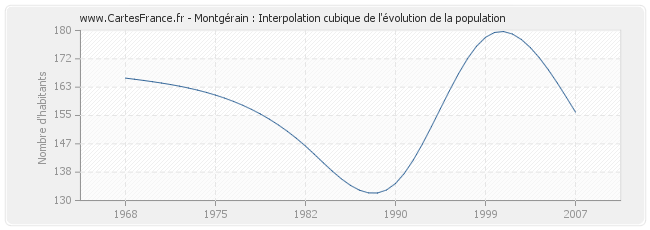 Montgérain : Interpolation cubique de l'évolution de la population