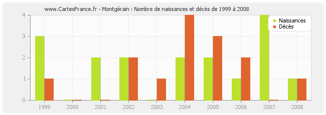 Montgérain : Nombre de naissances et décès de 1999 à 2008