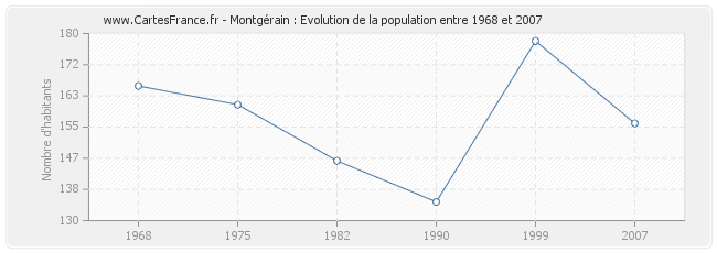 Population Montgérain