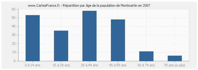Répartition par âge de la population de Montmartin en 2007