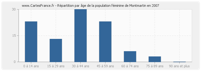 Répartition par âge de la population féminine de Montmartin en 2007