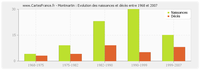 Montmartin : Evolution des naissances et décès entre 1968 et 2007