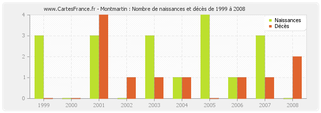 Montmartin : Nombre de naissances et décès de 1999 à 2008