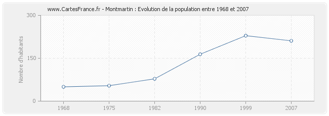 Population Montmartin