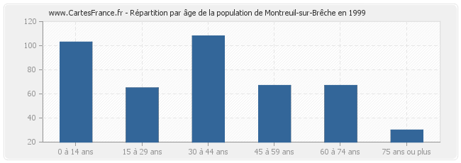 Répartition par âge de la population de Montreuil-sur-Brêche en 1999