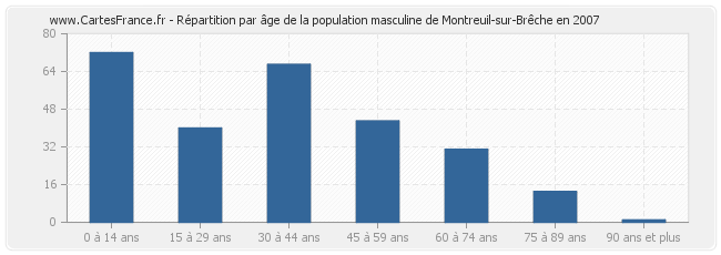 Répartition par âge de la population masculine de Montreuil-sur-Brêche en 2007