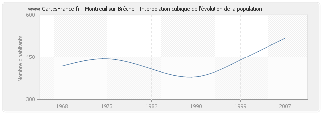 Montreuil-sur-Brêche : Interpolation cubique de l'évolution de la population