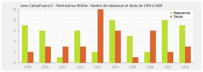 Montreuil-sur-Brêche : Nombre de naissances et décès de 1999 à 2008