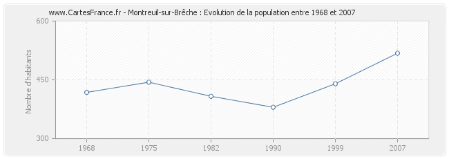 Population Montreuil-sur-Brêche