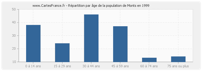 Répartition par âge de la population de Monts en 1999