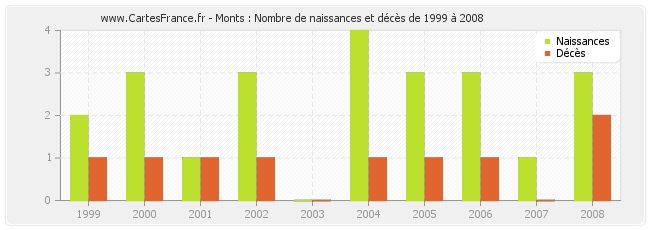 Monts : Nombre de naissances et décès de 1999 à 2008