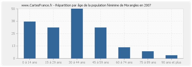 Répartition par âge de la population féminine de Morangles en 2007