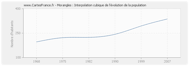 Morangles : Interpolation cubique de l'évolution de la population