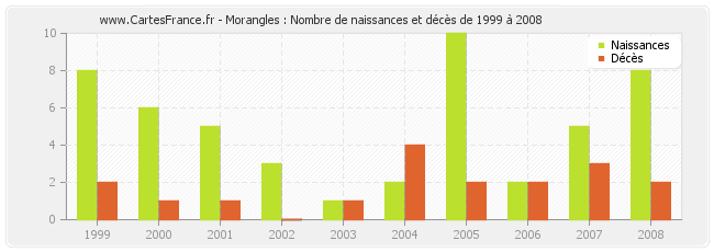 Morangles : Nombre de naissances et décès de 1999 à 2008