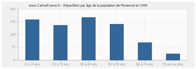 Répartition par âge de la population de Morienval en 1999