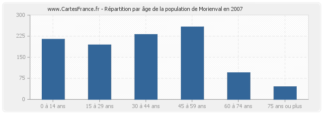 Répartition par âge de la population de Morienval en 2007