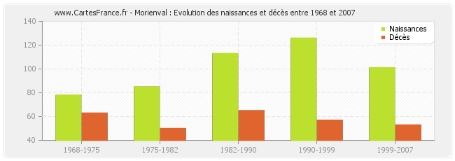 Morienval : Evolution des naissances et décès entre 1968 et 2007