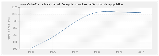 Morienval : Interpolation cubique de l'évolution de la population