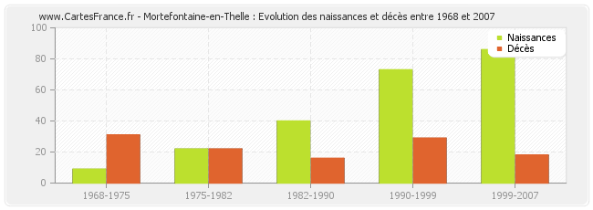 Mortefontaine-en-Thelle : Evolution des naissances et décès entre 1968 et 2007