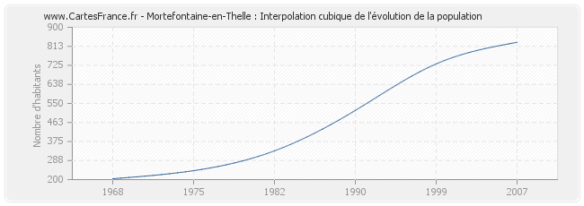 Mortefontaine-en-Thelle : Interpolation cubique de l'évolution de la population